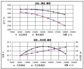  風(fēng)機(jī)效率計算公式_風(fēng)機(jī)功率與風(fēng)量對照表